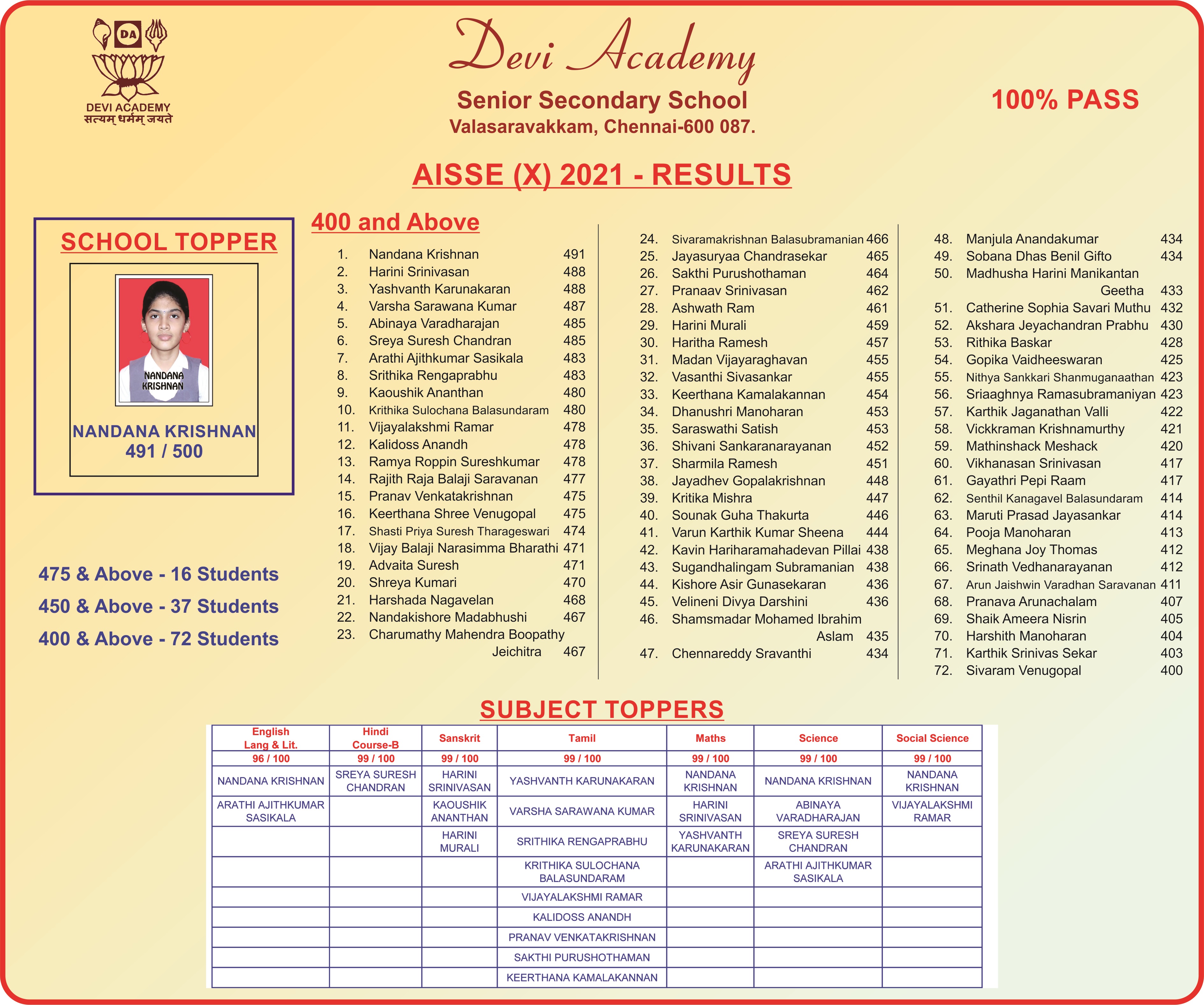 10th Class Results