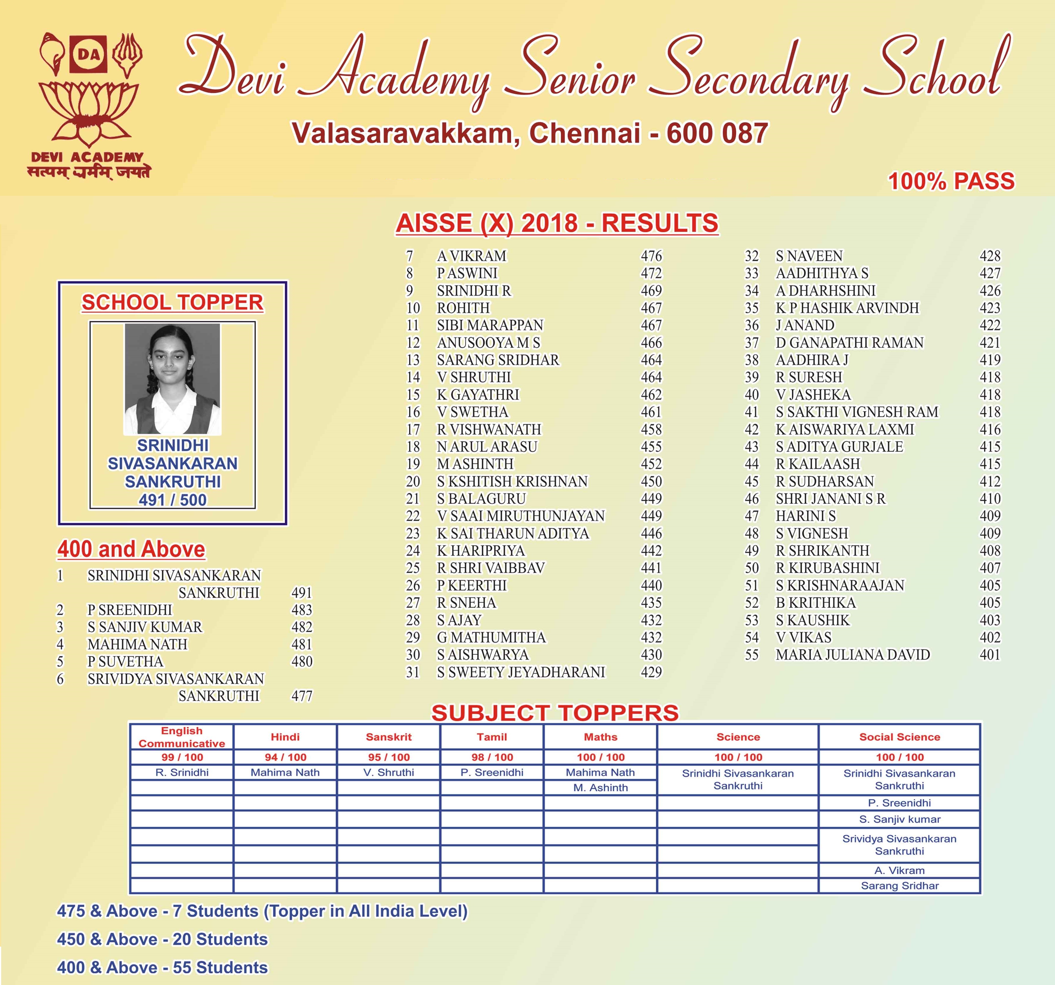 10th Class Results